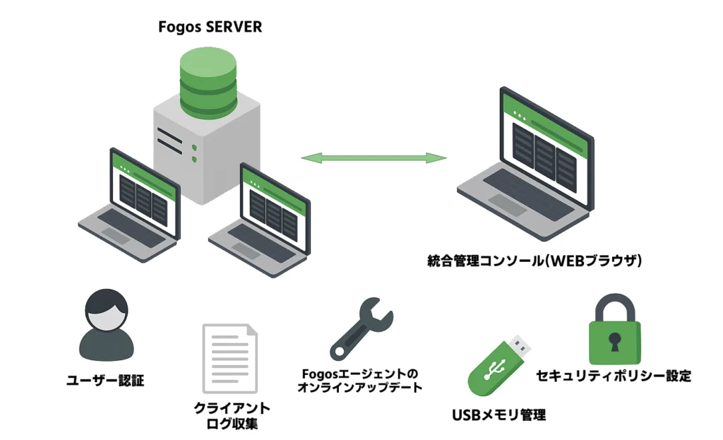 Fogos SERVERと複数のクライアント端末、統合管理コンソール間の通信と機能を示す構成図